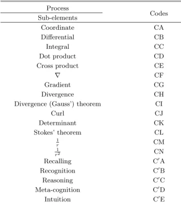 Table 6. The sub-elements of environment on Curl.