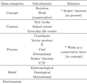 Fig. 5. Knowledge elements for understanding Curl.