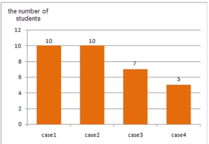Fig. 6. The number of students who correct answer by each case. ½ ¨^ &amp;h Ü ¼ Ð  Ð  t d \ " f > h¥Æ &amp;h  8£ ¤ `¦ _ p   H »¡¤ Ü ¼ ÐH  r  (rotation) > h¥Æ \  s # Q  Ð> r§4 © \ " f_  {9 (work on a