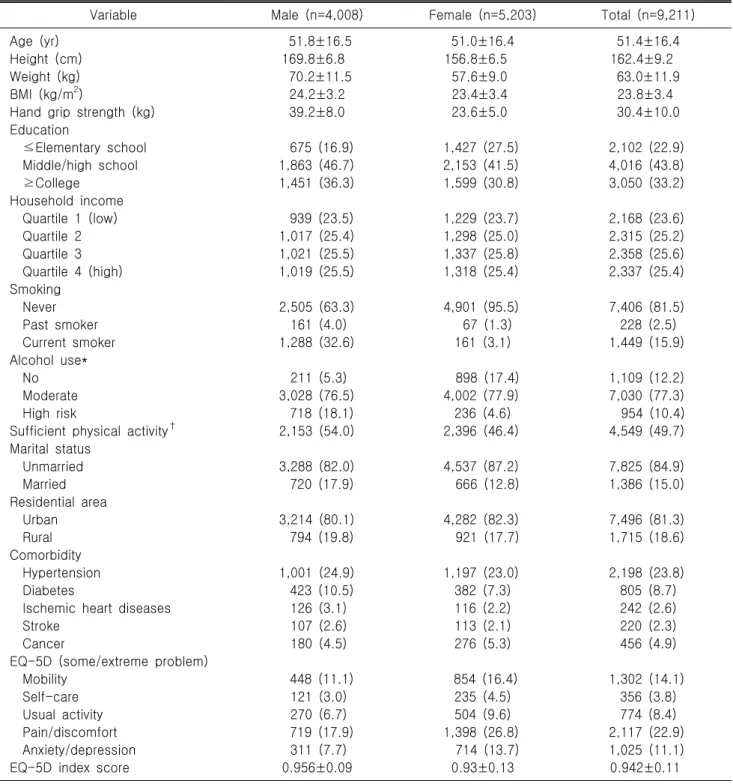 Table  1.  Baseline  characteristics  of  study  participants