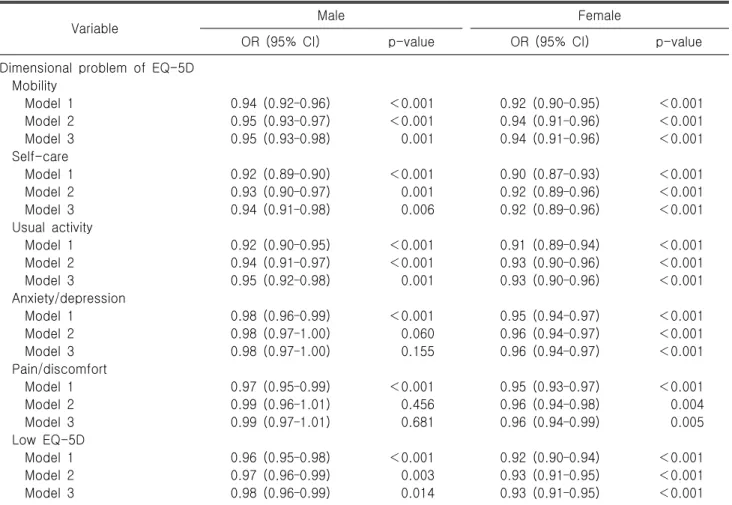 Table  3.  ORs  and  95%  CI  for  impaired  status  of  health-related  quality  of  life*  according  to  hand  grip  strength  (per  1  kg  increase)