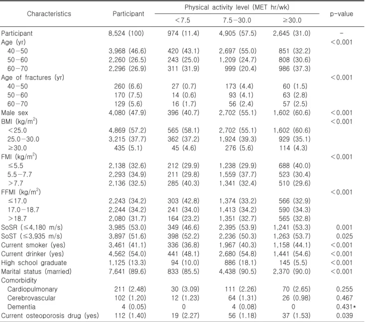 Table  1.  Baseline  characteristics  of  participants  by  MET-hours  per  week  of  activity  in  the  cohort  study