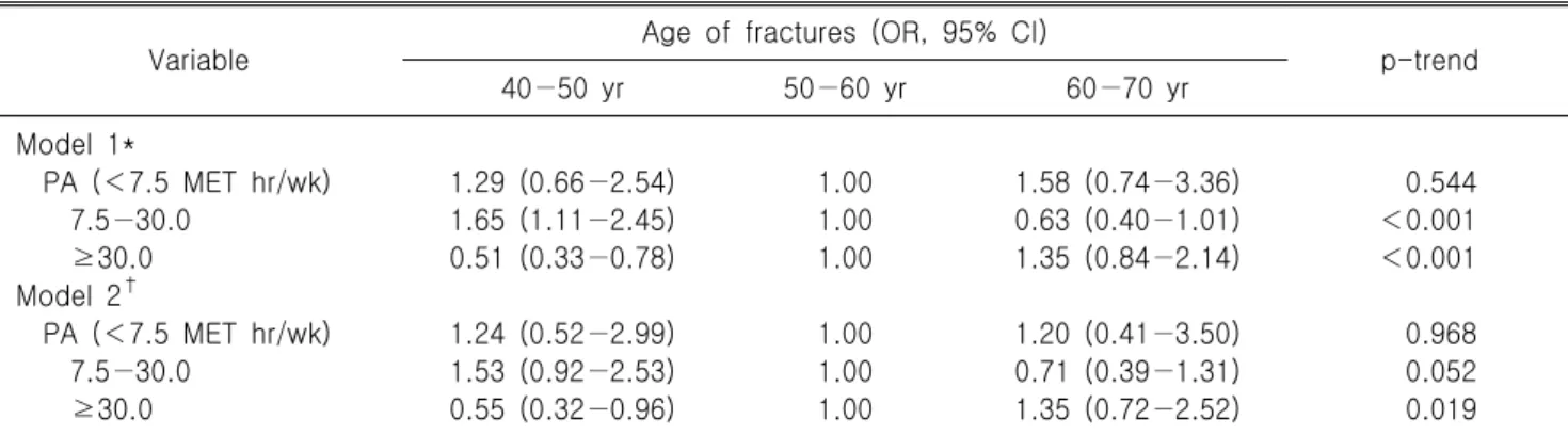 Table  2.  Associations  between  physical  activity  and  incidence  of  fractures