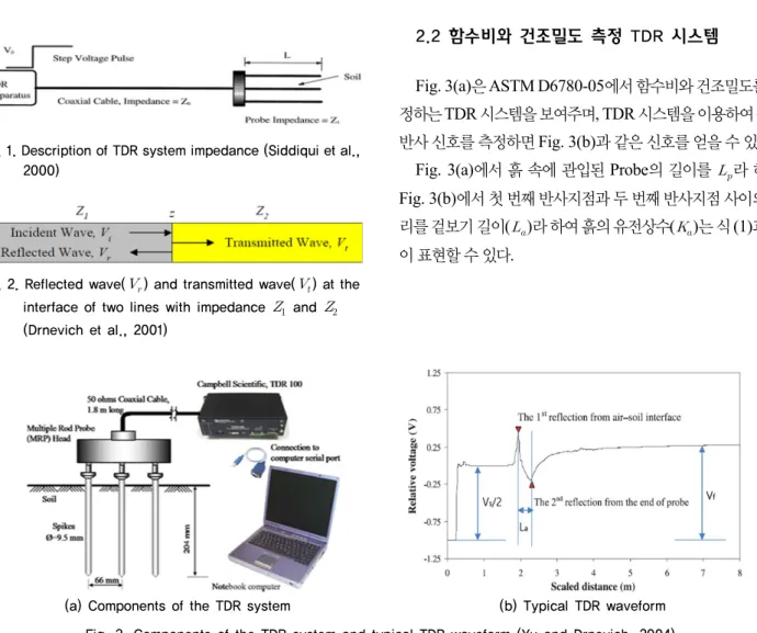 Fig. 3. Components of the TDR system and typical TDR waveform (Yu and Drnevich, 2004)Fig