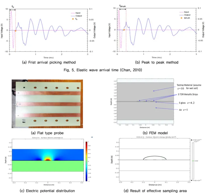 Fig. 5. Elastic wave arrival time (Chan, 2010)