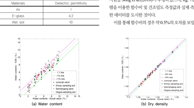 Table 1. Parameter of Materials