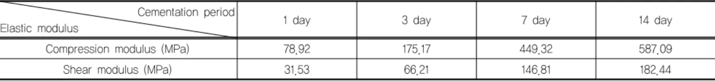 Table 4. Elastic modulus variation with time Cementation period
