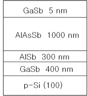 Fig. 1. A schematic diagram of AlAsSb structure on Si(100) substrate.
