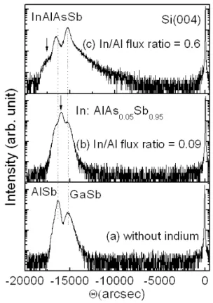 Fig. 4. Area resistivities and As quantities of SIMS on the variation of In/Al flux ratio.