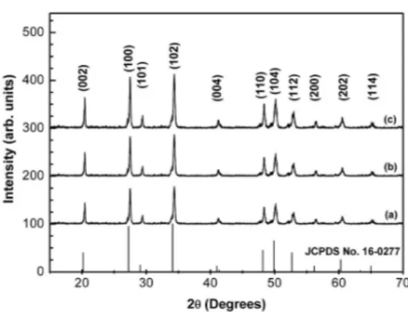 Fig. 2. SEM images of Y 1−x BO 3 :Eu 3+ x phosphors syn- syn-thesized at different temperatures (a) 1000 ◦ C, (b) 1100