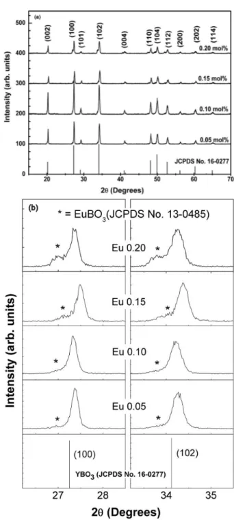 Fig. 3. a) PLE and (b) PL spectra of Y 1−x BO 3 :Eu 3+ x phosphors synthesized at different temperatures 1000 ◦ C, 1100 ◦ C, and 1200 ◦ C