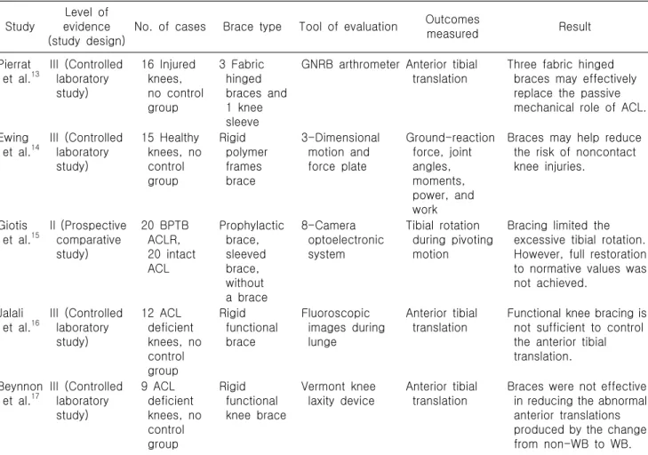Table  1.  Summary  of  published  biomechanical  results  of  functional  brace  of  anterior  cruciate  ligament