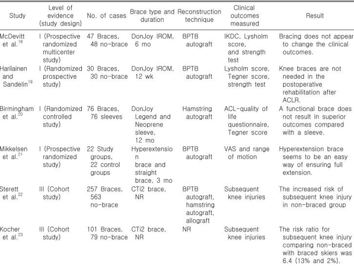Table  2.  Summary  of  published  clinical  results  of  functional  brace  after  anterior  cruciate  ligament  reconstruction