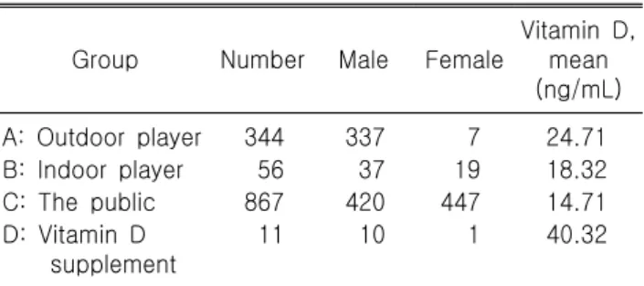 Table  1.  Classification  of  participant