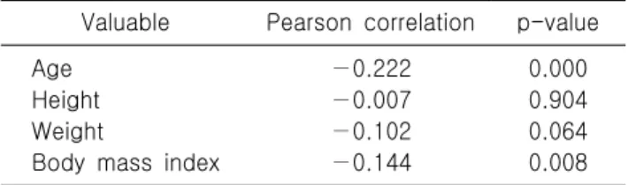Table  7.  Multiple  regression  analysis  between  vitamin  D  level  and  each  player  parameter