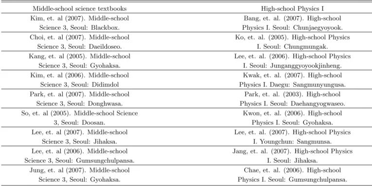 Table 1. Korean science textbooks selected for content analysis.