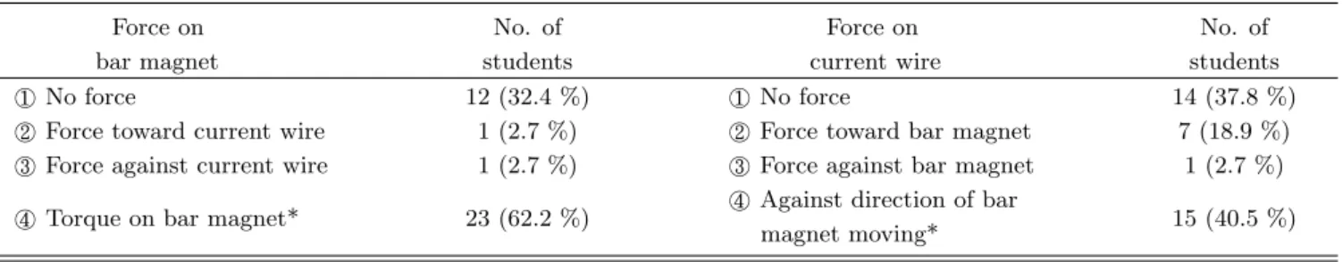 Table 2. Student responses about forces on bar magnet and current wire.