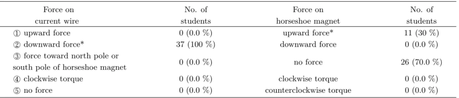 Table 3. Student responses about the forces on current wire and horseshoe magnet.