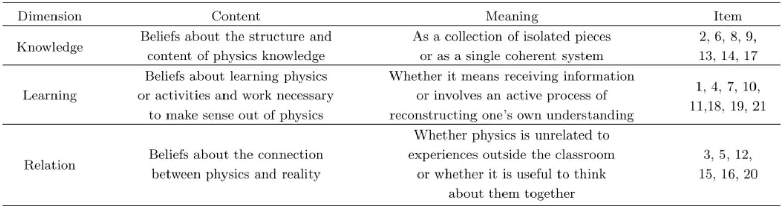 Table 1. Structure of students’ cognitive belief in learning physics.