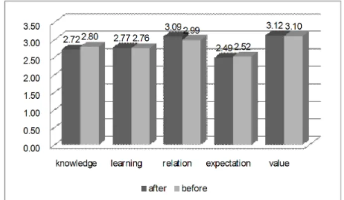 Table 5. Change of beliefs about learning physics before and after adapting epistemological resources.