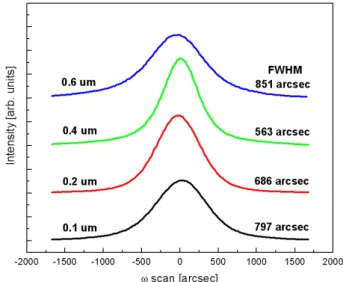 Fig. 3. XRD traces of the GaN films grown on Si (111) substrate with 1st GaN thickness.
