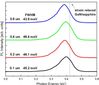 Fig. 5. PL properties of GaN layer with 1st GaN thick- thick-ness at RT.