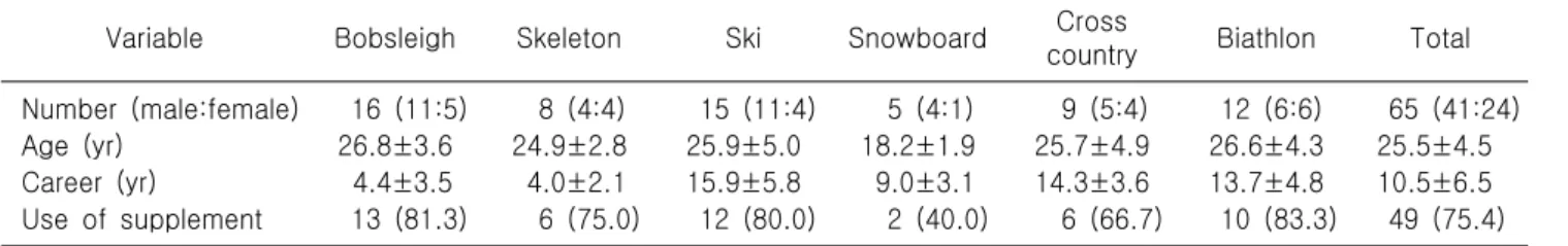 Table  1.  General  characteristics  of  elite  winter  sports  athletes