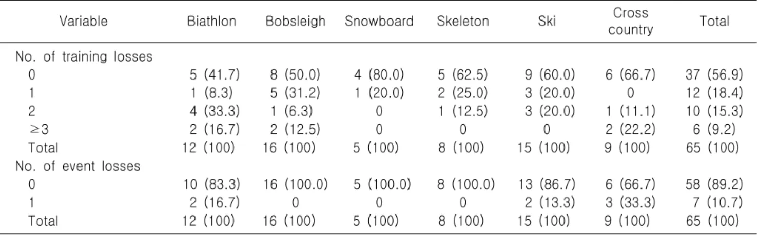 Table  3.  Training  and  event  loss  due  to  URI*