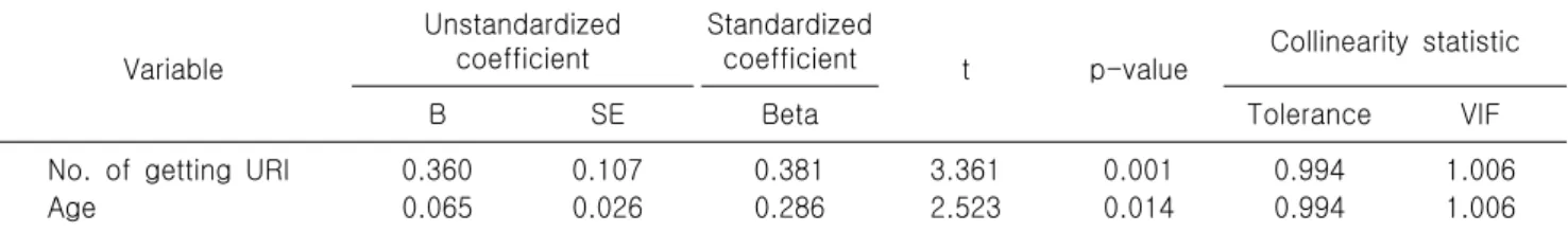 Table  4.  Factors  that  associated  with  training  loss  due  to  URI* Variable Unstandardized coefficient Standardized coefficient t p-value Collinearity  statistic