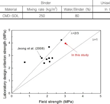 Table 8. Result of verification test in field 