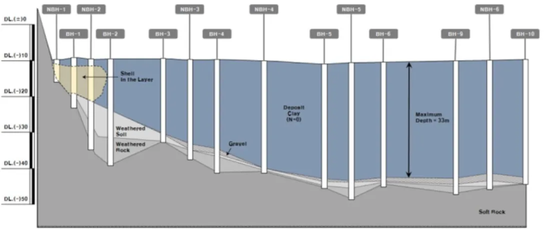 Fig. 2. Geologic columnar section of site Table 3. Physical properties of in-situ soil