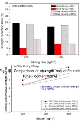 Fig. 15. Comparison of strength reduction ratio (Shell content=10%)