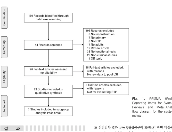 Fig.  1.  PRISMA  (Preferred  Reporting  Items  for  Systematic  Reviews  and  Meta-Analyses)  flow  diagram for  the  systematic  review.