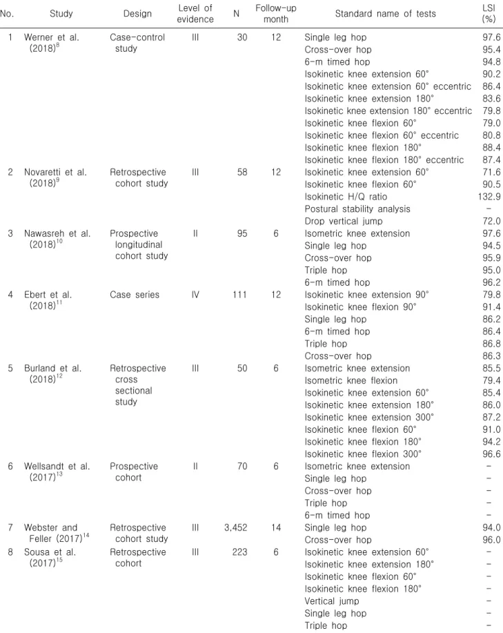 Table  1.  Summary  of  the  characteristics  of  included  studies