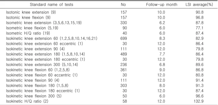 Table  4.  Summary  of  muscle  strength  tests