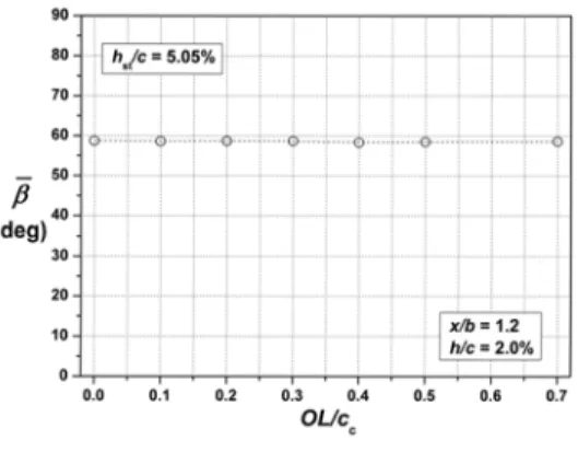 Fig.  7  Profiles  of       for  h/c  =  2.0%