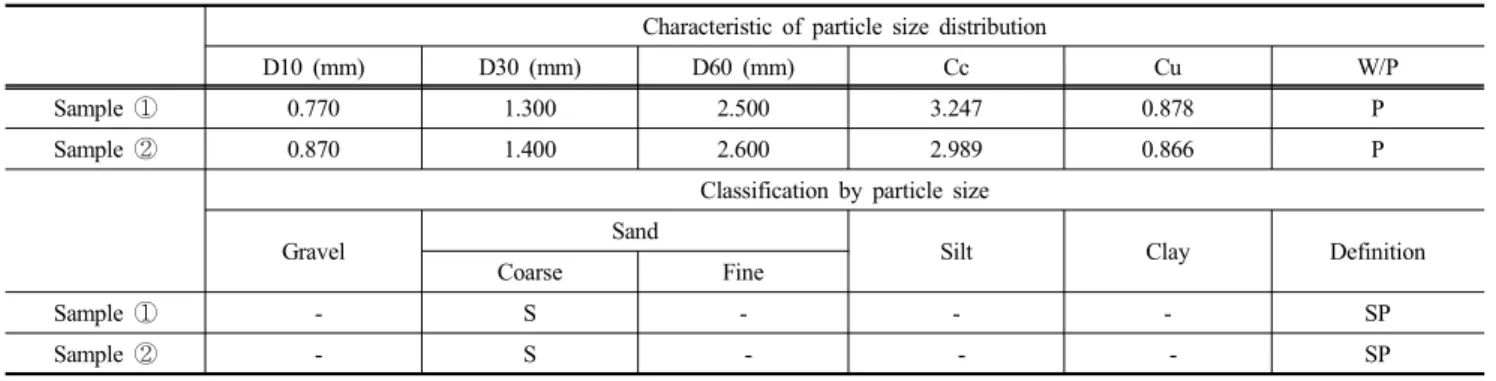 Fig.  2.  The  particle  size  distribution  curve  of  the  subjected  soilthe  undrained  direct  shear  test  was  applied  to  measure  the 