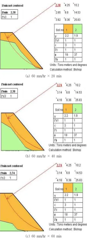 Fig. 7. Failure surface of slope model according  to  rainfall  intensity 