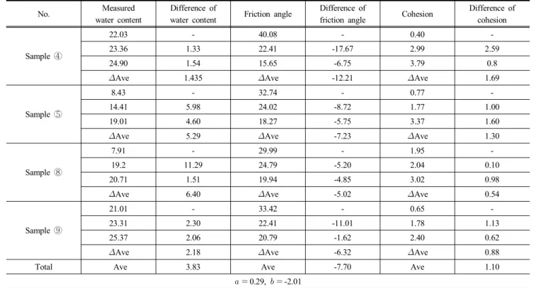 Table  5.  Coefficients  related  to  water  content 
