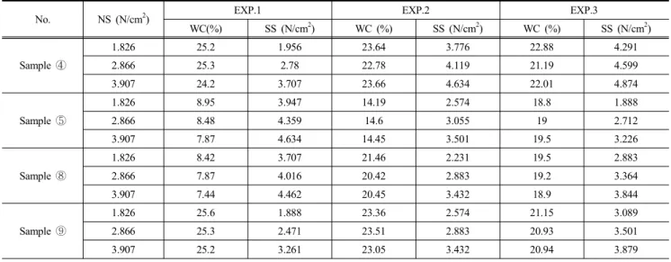 Table  6.  The  data  of  three-dimensional  figures  of  analyzed  failure  surface