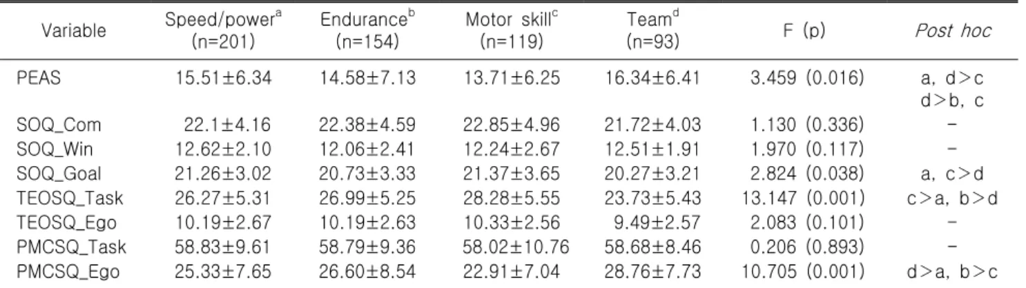 Table  2.  The  difference  of  each  variable  Variable Speed/power a (n=201) Endurance b(n=154) Motor  skill c(n=119) Team d (n=93) F  (p) Post  hoc PEAS 15.51±6.34 14.58±7.13 13.71±6.25 16.34±6.41 3.459  (0.016) a,  d＞c d＞b,  c SOQ_Com 22.1±4.16 22.38±4