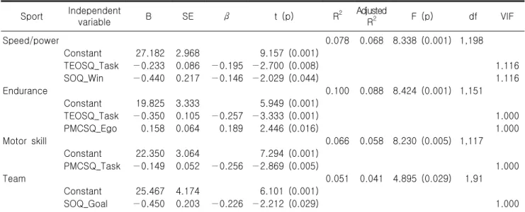 Table  3.  Stepwise  multiple  linear  regression  for  Performance  Enhancement  Attitude  Scale Sport Independent  variable B SE β t  (p) R 2 AdjustedR2 F  (p) df VIF Speed/power 0.078 0.068 8.338  (0.001) 1,198 Constant 27.182 2.968 9.157  (0.001) TEOSQ