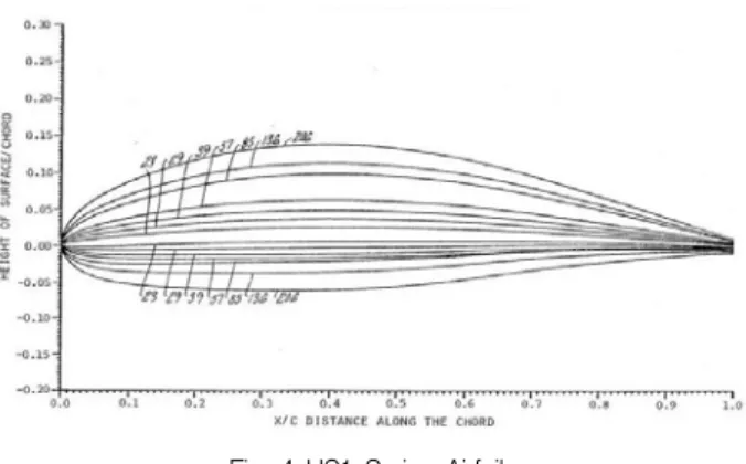 Fig.  4  HS1  Series  Airfoil Parameters Values Blade  Airfoil HS1 Consumed  Power(HP) 2150 Diameter(m) 4.08 Design  Velocity(m/s) 142 Number  of  Blades 8 Propeller  RPM 980