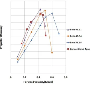 Table  2  Results  of  Aerodynamic  Analysis