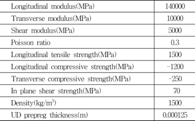 Table  4  Mechanical  properties  of  UD-HSCFEP