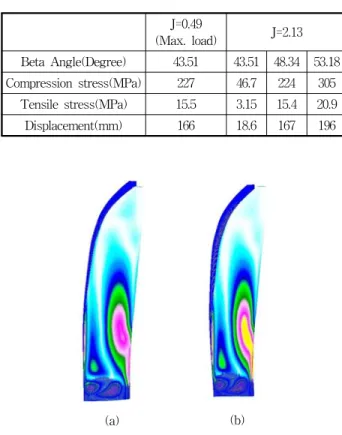 Fig.  17  (a)  J=2.13,  beta=53.18  (b)  J=0.49(Max.load),  beta=43.51 본 연구에서는 공력 형상 내부에 구조 설계 결과를 적용하여 경량화 되면서 진동을 흡수할 수 있고 충분한 강도를 확보 할 수 있는 장점이 있는 스킨-폼 구조를 적용하였다