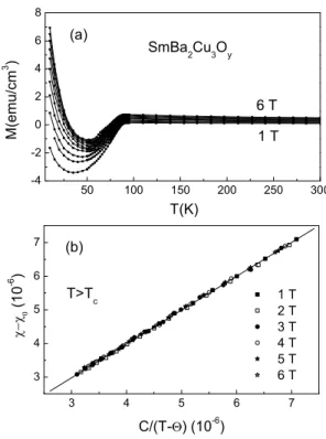 Fig. 1. (a) X-ray diffraction data for aligned grains of SmBa 2 Cu 3 O y . (b) Zero field cooled (ZFC) and field cooled (FC) dc susceptibility versus temperature curves of the aligned SmBa 2 Cu 3 O x measured under the  mag-netic fields applied parallel to