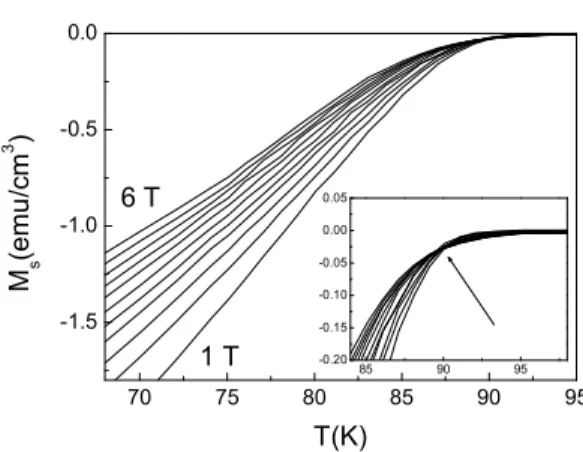 Fig. 3. Magnetization versus temperature curves after the paramagnetic signals are eliminated and M s (T )  mea-sured in the fields of 1-6 T with a step of 0.5 T