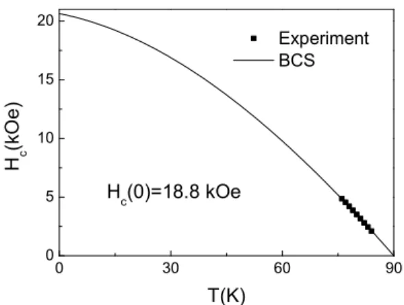 Fig. 5. The temperature dependence of H c calculated by using the Hao-Clem model. The solid line is the H c (T ) curve from the BCS theory.