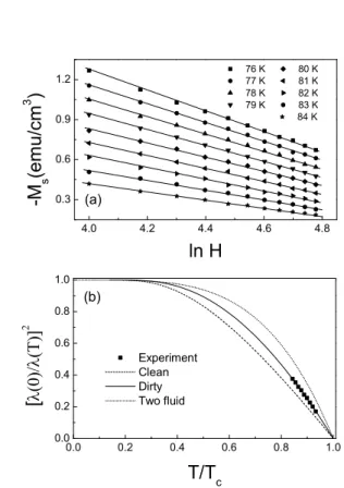 Fig. 6. (a) M s versus ln H curves in the temperature region of 76-84 K. (b) The normalized penetration depth versus reduced temperature T /T c 